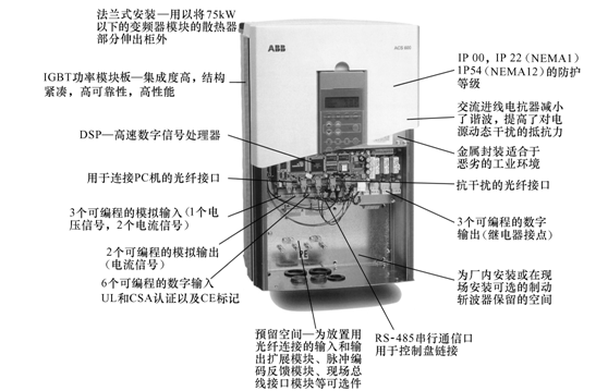 ABB公司ACS600变频器结构图